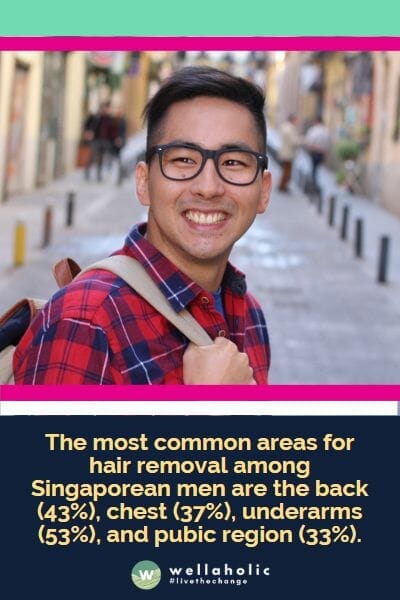 The most common areas for hair removal among Singaporean men are the back (43%), chest (37%), underarms (53%), and pubic region (33%).