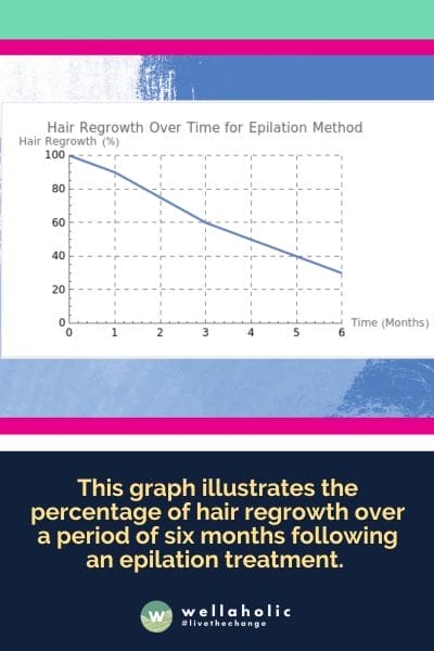 This graph illustrates the percentage of hair regrowth over a period of six months following an epilation treatment. 