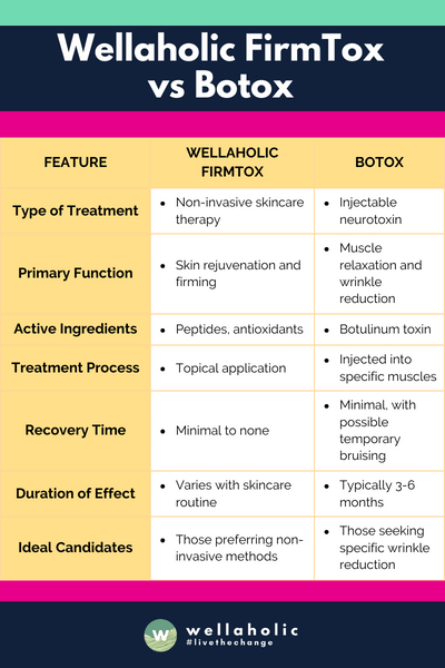 The table concisely compares Wellaholic FirmTox and Botox, highlighting key aspects such as treatment type, primary function, ingredients, process, recovery time, duration of effect, ideal candidates, side effects, and cost, showing the distinct features and differences between the two treatments.