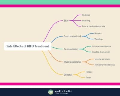 The mind map is about the potential side effects of High-Intensity Focused Ultrasound (HIFU) treatment. Here’s a breakdown of the categories and their associated side effects:

Skin: This category includes side effects such as redness, swelling, and pain at the treatment site.
Gastrointestinal: Side effects in this category include nausea and vomiting.
Genitourinary: This category lists urinary incontinence and erectile dysfunction as potential side effects.
Musculoskeletal: Side effects under this category include muscle soreness and temporary numbness.
General: This category includes broader impacts of the treatment such as fatigue and fever.