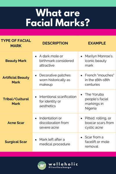 The table provides an overview of different types of facial marks, including their descriptions and examples, presented in a clear and concise manner.
