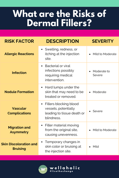 This table presents a concise overview of the risks associated with dermal fillers, highlighting the severity of each potential issue for better understanding and visualization.