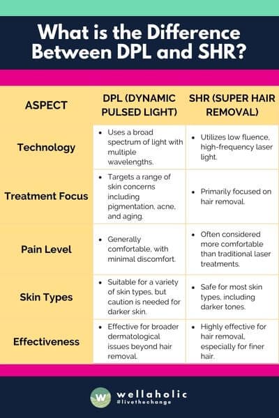 This table provides a clear, direct comparison between DPL and SHR technologies. Remember, the choice between these two depends on the specific needs of the client and their skin type. As someone well-versed in aesthetic treatments, your expertise will be crucial in advising clients on the best option for their individual concerns.






