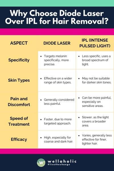 This table should give a clear and concise comparison between Diode Laser and IPL for hair removal. It highlights the main points of consideration for anyone looking to understand the differences between these two popular hair removal technologies.






