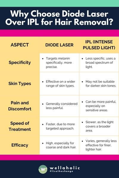 This table should give a clear and concise comparison between Diode Laser and IPL for hair removal. It highlights the main points of consideration for anyone looking to understand the differences between these two popular hair removal technologies.
