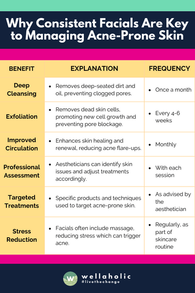 This table highlights the key benefits of regular facials for managing acne-prone skin, along with brief explanations and frequency recommendations. It's designed to be clear and easy for anyone to understand, whether they're familiar with skincare routines or not.