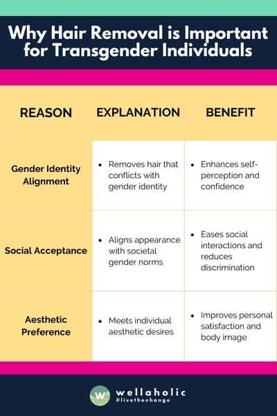 This table succinctly captures the main reasons why hair removal can be significant for transgender individuals, focusing on aligning gender identity, fostering social acceptance, and fulfilling aesthetic preferences.