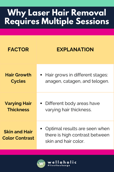 This table summarizes the key reasons behind the necessity for multiple sessions in laser hair removal. Each factor plays a significant role in determining the overall number of sessions required to achieve the desired results.