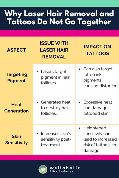 The table concisely illustrates the conflicts between laser hair removal and tattoos, focusing on three key aspects: targeting pigment, heat generation, and skin sensitivity, and explains how laser hair removal can negatively impact tattooed skin in each case.