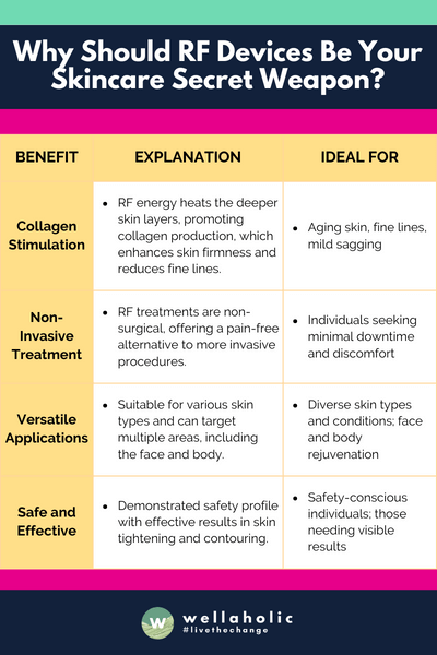 This table succinctly outlines the key benefits of RF devices in skincare, making them an appealing option for a wide range of individuals seeking effective, non-invasive, and safe aesthetic treatments.