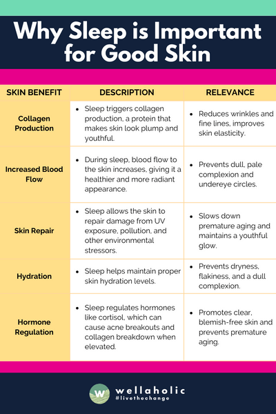 The table concisely outlines five key skin benefits of getting sufficient sleep, along with brief descriptions and the relevance of each benefit for maintaining a youthful, glowing, and healthy complexion.
