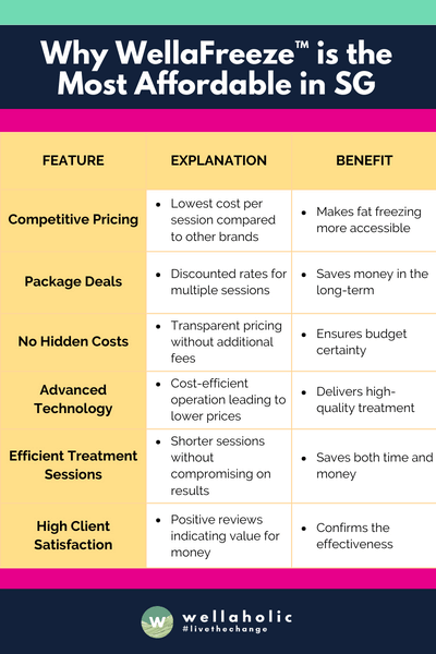 This table concisely explains why WellaFreeze™ is an economical choice for fat freezing in Singapore. It highlights the key features and their direct benefits, making it easy to understand and visually appealing.






