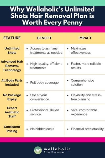 This table presents the key features of the Wellaholic Unlimited Shots Hair Removal Plan in a straightforward manner, emphasizing both the tangible benefits and the overall impact these features have on the customer's experience and satisfaction.






