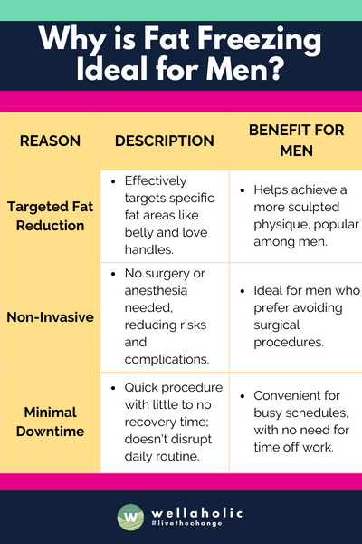 The table concisely outlines the benefits of fat freezing for men, focusing on its targeted fat reduction, non-invasive nature, and minimal downtime, making it an appealing option for those seeking a more sculpted physique without the need for surgery or significant recovery time.






