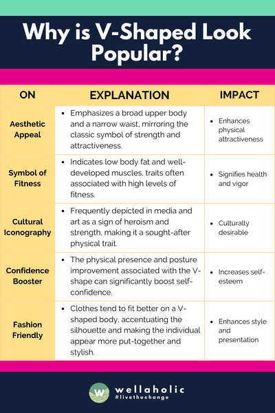 This table condenses the key points regarding the popularity of the V-shaped look, covering the reasons, their explanations, and the impact they have. It's fascinating how aesthetics, health perceptions, cultural significance, psychological benefits, and even practical fashion considerations all play a role in its popularity.






