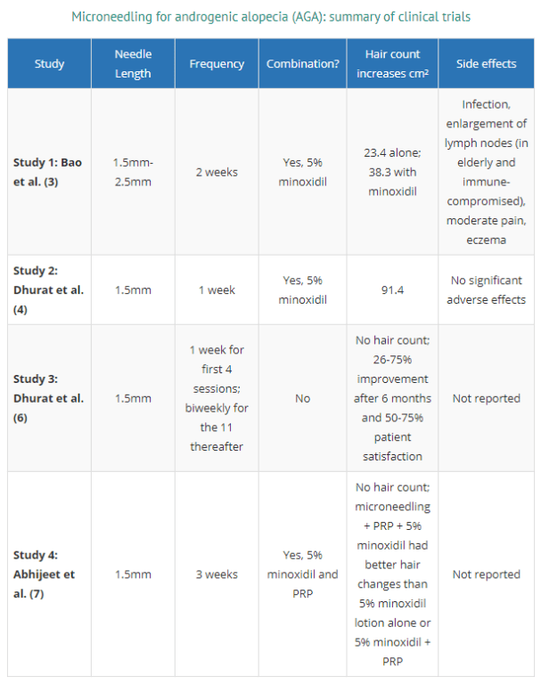 Microneedling findings