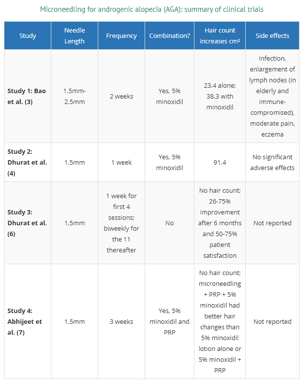 Microneedling findings