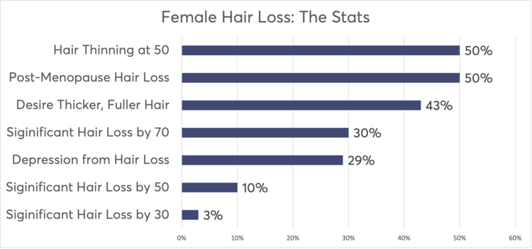 By age 50, 40% of women and 50% of men will experience hair loss. One study has shown that the diameter of hair shafts in females peaks around age 40, and then gradually decreases. Another study in men demonstrated that the diameter starts to decline at age 25.