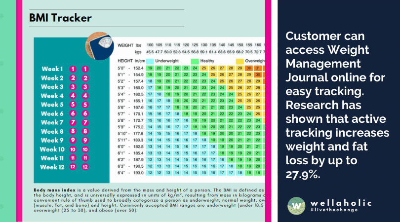Customer can access Weight Management Journal online for easy tracking. Research has shown that active tracking increases weight and fat loss by up to 27.9%.