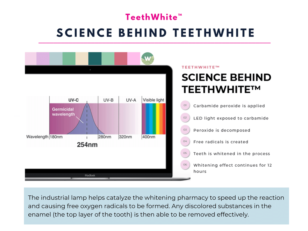 Infographics: The Science Behind TeethWhite Teeth Whitening treatment. 