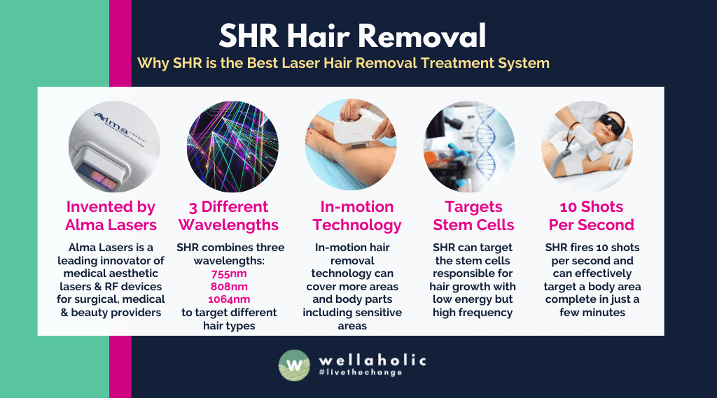 Infographic on SHR Hair Removal by Wellaholic. SHR emits a strong 3000w power of laser energy source to target hair follicles and body hair. It combines 3 different wavelengths, 755, 808 and 1064nm to target different hair types.